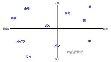 一人称で悩んだ 