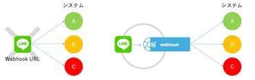 LINEのWebhookは便利？LINEのWebhookとは！？