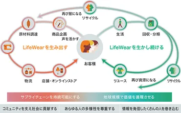 LifeWear 「服」の新たな産業を目指して 