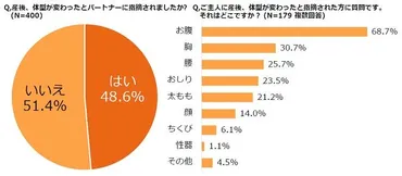 産後、体型の変化を夫に指摘された女性は48.6% 