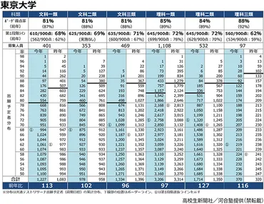 東大志望者も共テは苦戦 ボーダー得点率は文科81％、理一85％  理二84％、理三88％