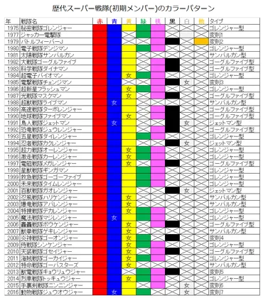 戦隊シリーズの41年間を色的な意味で考察する 