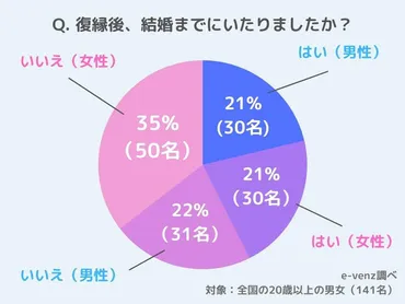 復縁の可能性ってある？きっかけ、復縁から結婚できる確率、冷却期間を徹底調査！ 