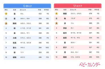 2020年版】赤ちゃんの名前ランキングTOP10！まさかの「鬼滅ネーム」も人気上昇中 