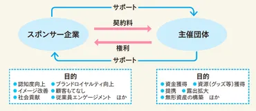 なぜ企業は、スポーツイベントやチームのスポンサーになるのか？ 