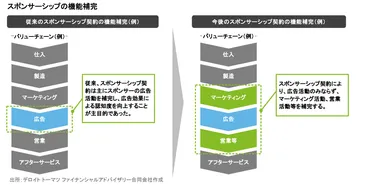 トレンドから見るスポーツスポンサーシップ