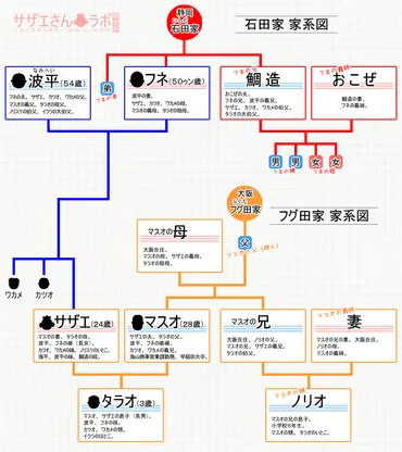 サザエさん一家、実は複雑な関係だった！？家系図から読み解く人物相関図サザエさんの驚くべき家族関係とは！？