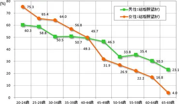 結婚願望って、実はみんなどう思ってるの？結婚に対する男女の意識とは！？