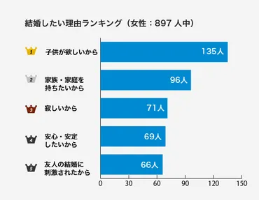 結婚を考える理由やタイミング、みんなはどんなとき？