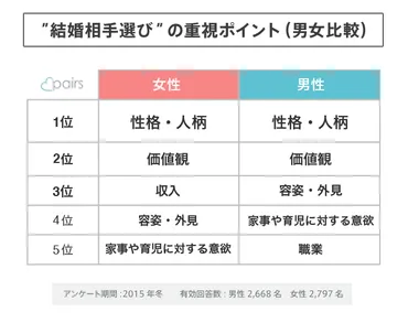 性格が合う」だけじゃダメ？男性と女性でこんなに違う、゛結婚相手選び゛の重視ポイント 