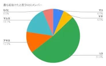 NiziUメンバーのビジュアル変化（垢抜け）ランキング調査結果