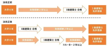 建築士の資格を取るには？1級・2級の受験資格や実務経験について解説