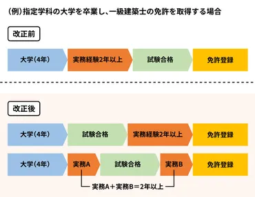 建築士になるには？免許の取り方や受験要件の変更点を解説！ 