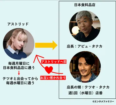 アストリッドとラファエル」の日本人テツオタナカ役はKengo Saito(齋藤研吾)です。 