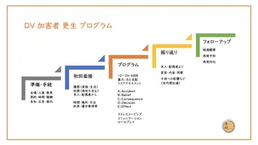 DV被害者支援プログラム、あなたは知ってる？とは！？