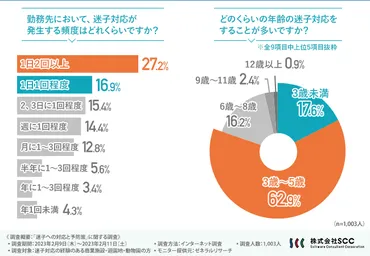 迷子への対応と予防策に関する調査】6割以上が迷子になりやすいのは『3歳～5歳』と回答。迷子対策の新しいアイデアとは？ －株式会社  エスシーシー