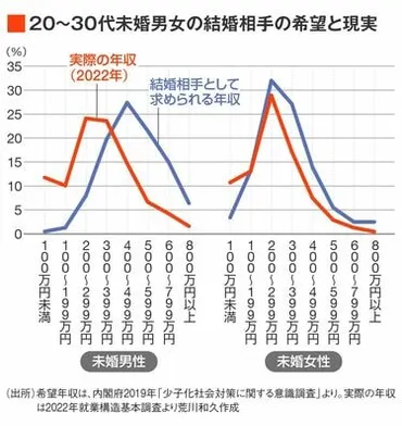 年収500万円で結婚できる？🤔 婚活市場の実態とは？年収500万円の真実とは！？