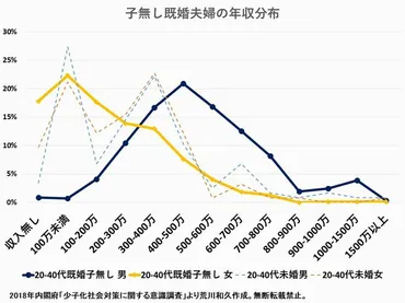 婚活市場では゛高望み゛の部類だが…｢年収500万円以上の未婚男性｣が最も余っている皮肉な理由 お金があろうとなかろうと婚姻の減少は進む (3ページ目)  