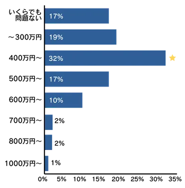 婚活で女性が男性に求める年収は400万円が最多！年収が低くても婚活を成功させる方法