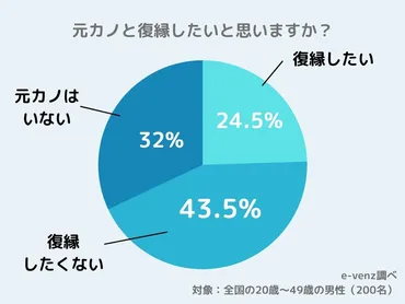 元カノと復縁できる？成功率は？男性の本音に迫る！復縁成功への道とは！？