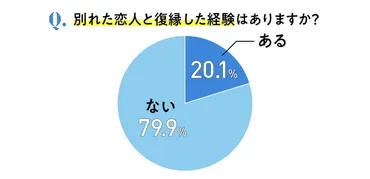 元カノと復縁したい！成功した人の割合や冷却期間、きっかけ＆アプローチ方法を解説