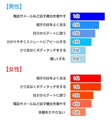 好きな異性に対して゛脈アリ゛のサインを出す時、どんなことをする？ 