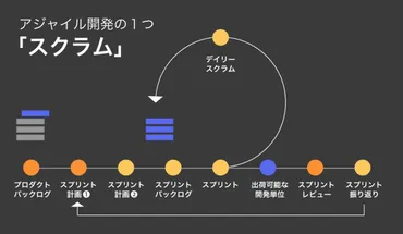 スクラムとは？意味・定義やアジャイルとの関係性、開発の流れを解説 