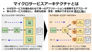 マイクロサービスアーキテクチャ