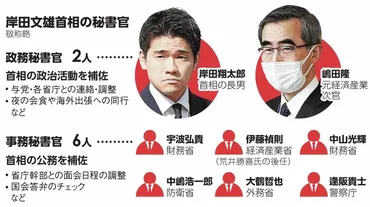 そもそも解説】首相秘書官はどんな人たち？ 子を起用、過去にも例：朝日新聞デジタル