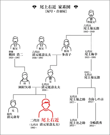 尾上右近の家系図紹介！鶴田浩二を祖父に持つカレー好きな歌舞伎のプリンス 