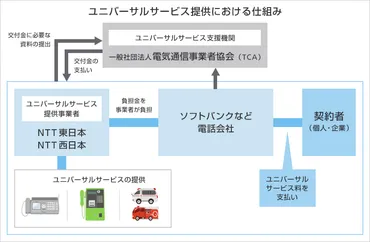 解説】ユニバーサルサービス料、電話リレーサービス料って何？ 