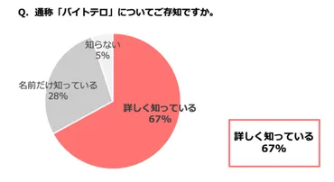 バイトテロ(バカッター)の起こる原因は「アルバイトの教育が不十分」と「社員管理者の不在」 〜全国の飲食店へ実態調査を実施〜 