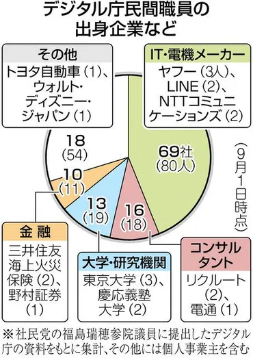 性善説に立ちすぎ？ 入札に「抜け道」も 126の企業・団体からデジタル庁へ民間職員：東京新聞 TOKYO Web