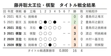 現在４回連続制覇中！ 藤井聡太二冠（19）タイトル戦初登場以来の連続制覇記録はどこまで伸びるか？（松本博文） 