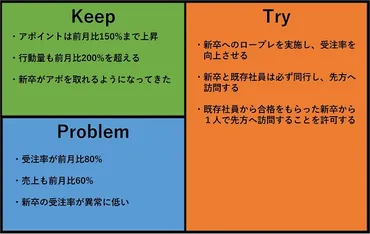 KPT法」とは？効果的な振り返りをするための実践方法をご紹介 