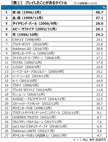 世代を超え親しまれてきた国民的IP「ポケモン」を調査 ゲーマーの約4割がポケモン関連ゲームのプレイ経験ありと回答 