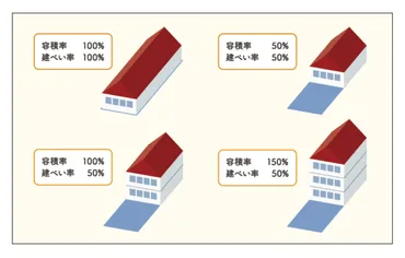 土地探しの基礎「建ぺい率（建蔽率）」「容積率」とは？理想の家を建てるには 