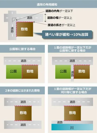 建ぺい率」とは？同じ広さでも、建てられる家が変わる！