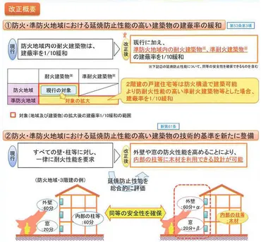 準防火地域の建ぺい率10％緩和へ／建築基準法改正 