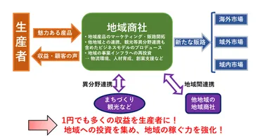 地域の「稼ぐ力」をつくる 地域商社事業 