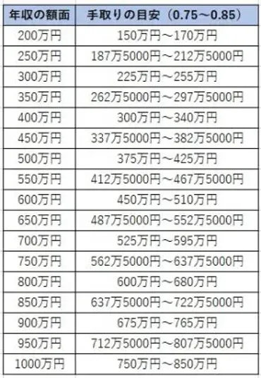 年収600万円って本当に【お得】なの？実は○○！