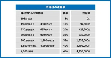 年収別の税金一覧】年収から税金が引かれるメカニズムを徹底解説