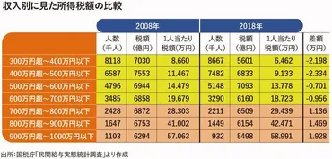 年収700万を超えると地獄…助成金の恩恵ほぼなし 年収700万以下なら得な制度が豊富 (2ページ目) 