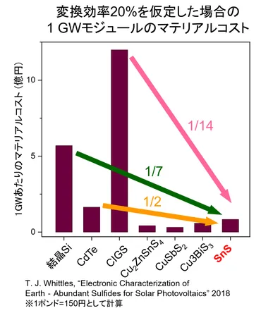 杉本学氏の研究活動は？太陽電池の未来を拓くとは！？