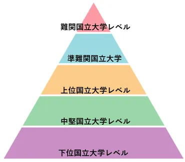 国立大学 序列ってホントに重要？偏差値でわかる大学レベルとは！？