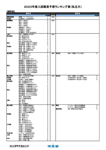 大学受験2023】河合塾、入試難易予想ランキング表1月版【私立理系】 