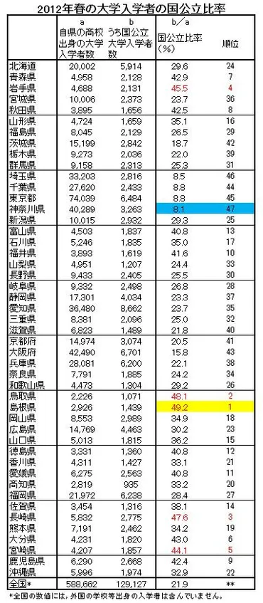 データえっせい: 国公立大学志向の都道府県比較