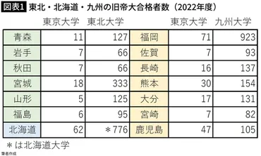 全国に7つある｢旧帝大｣に序列はあるのか…北海道､東北､東京､名古屋､京都､大阪､九州の｢政治的な位置付け｣ 