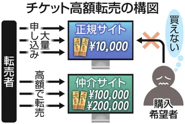 チケット価格が正価の30倍に…でも摘発が進まない 不正転売がイベントの本格再開とともに拡大：東京新聞 TOKYO Web