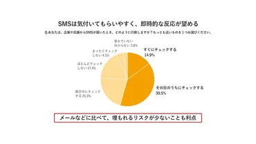 SMS送信サービス選びのポイントを紹介。メリットや活用例も解説